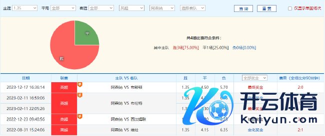 阿森纳竞彩主胜1.35的历史数据