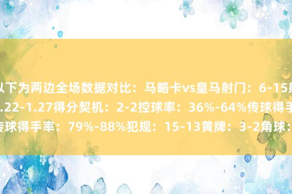 以下为两边全场数据对比：马略卡vs皇马射门：6-15射正：2-6预期进球：1.22-1.27得分契机：2-2控球率：36%-64%传球得手率：79%-88%犯规：15-13黄牌：3-2角球：6-4    体育赛事直播
